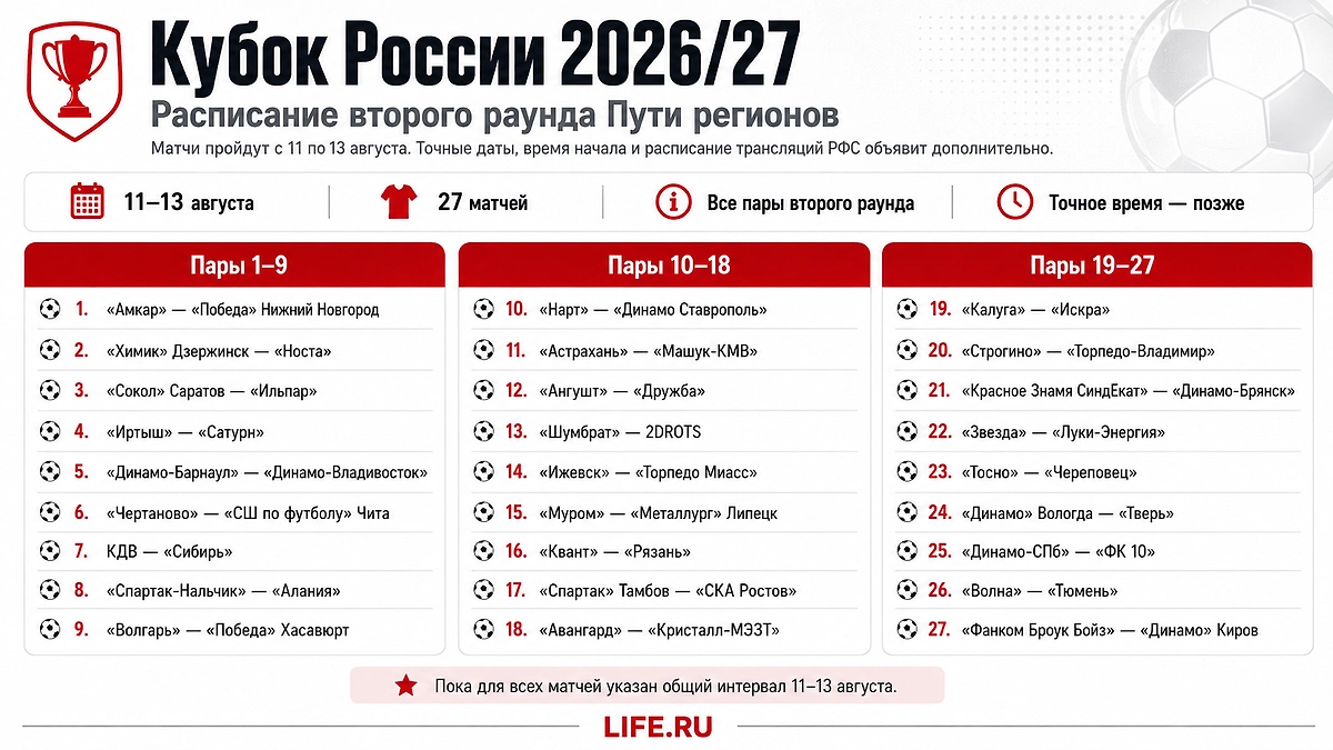 Расписание второго раунда Пути регионов Кубка России — 2026/27. Матчи 27 пар состоятся с 11 по 13 августа, точные даты и время начала встреч будут объявлены позднее. Инфографика © Life.ru 