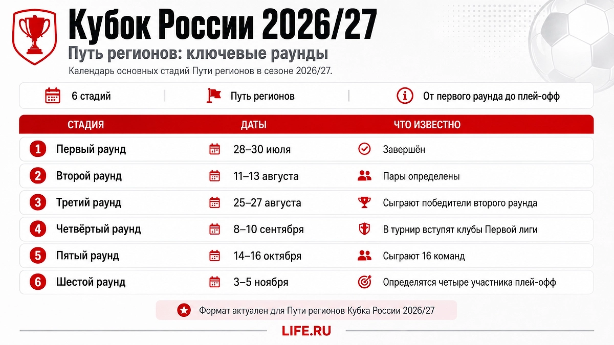 Календарь Пути регионов Кубка России — 2026/27: даты шести раундов турнира — от стартовых матчей в июле до определения участников плей-офф в ноябре. Инфографика © Life.ru
