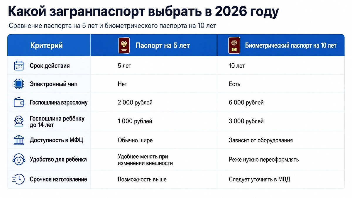 Чем отличаются загранпаспорта старого и нового образца: сроки действия, стоимость, наличие чипа и доступность оформления через МФЦ. Инфографика © Life.ru