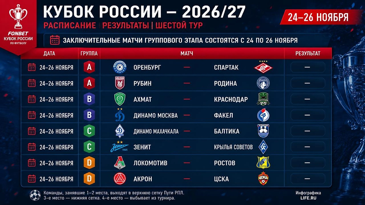 Шестой тур. Расписание заключительного тура группового этапа Кубка России — 2026/27. Матчи состоятся 24–26 ноября и определят итоговое положение команд в группах. Инфографика © Life.ru