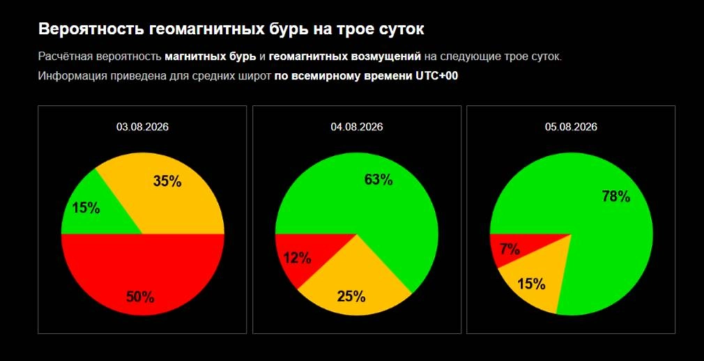 Официальный график вероятности магнитной бури 3, 4, 5 августа 2026 от ИКИ РАН. Фото © Лаборатория солнечной астрономии ИКИ и ИСЗФ