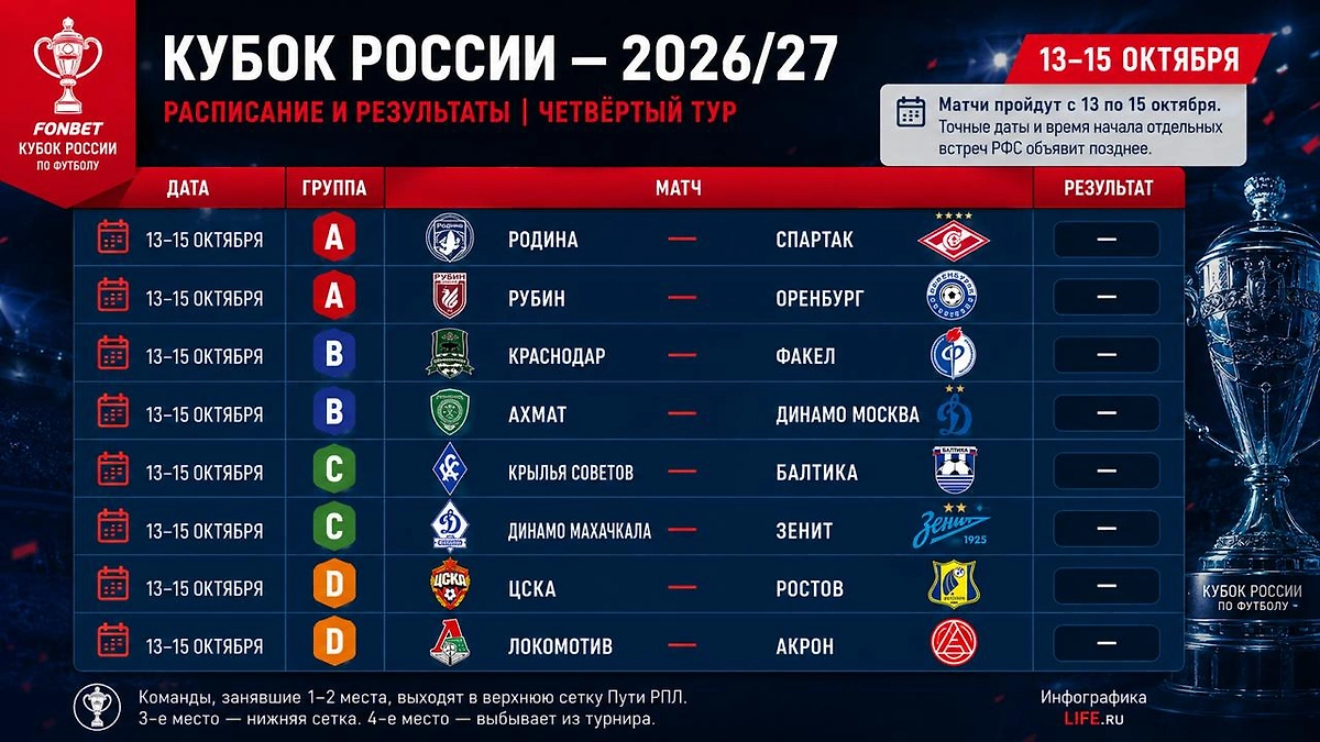 Четвёртый тур. Расписание четвёртого тура Кубка России — 2026/27. Матчи группового этапа запланированы на 13–15 октября, точные время и результаты будут добавлены позднее. Инфографика © Life.ru