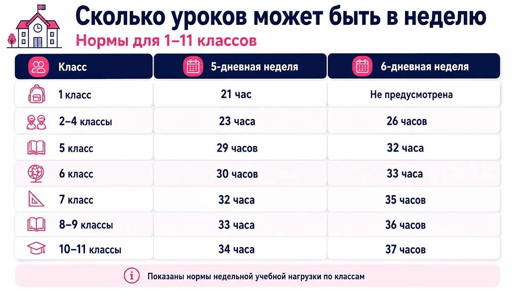 Инфографика © Life.ru: Сколько уроков может быть у школьников в неделю — нормы учебной нагрузки для 1–11 классов