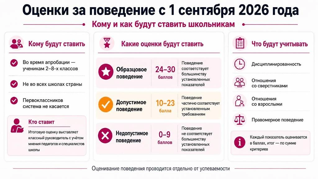 Инфографика © Life.ru: Какие оценки за поведение будут ставить школьникам с 1 сентября 2026 года