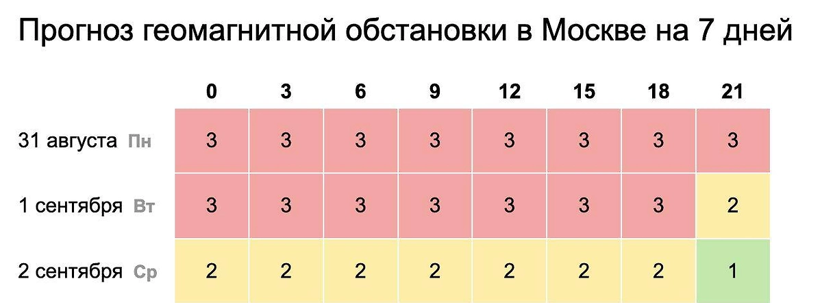 Прогноз геомагнитной обстановки в Москве на 31 августа — 2 сентября 2026 года. Фото © time-in.ru
