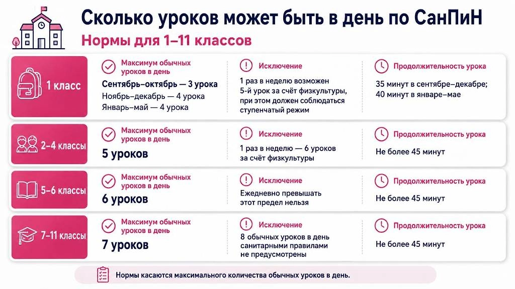 Инфографика © Life.ru: Сколько уроков может быть у школьника в день по СанПиН в 2026 году