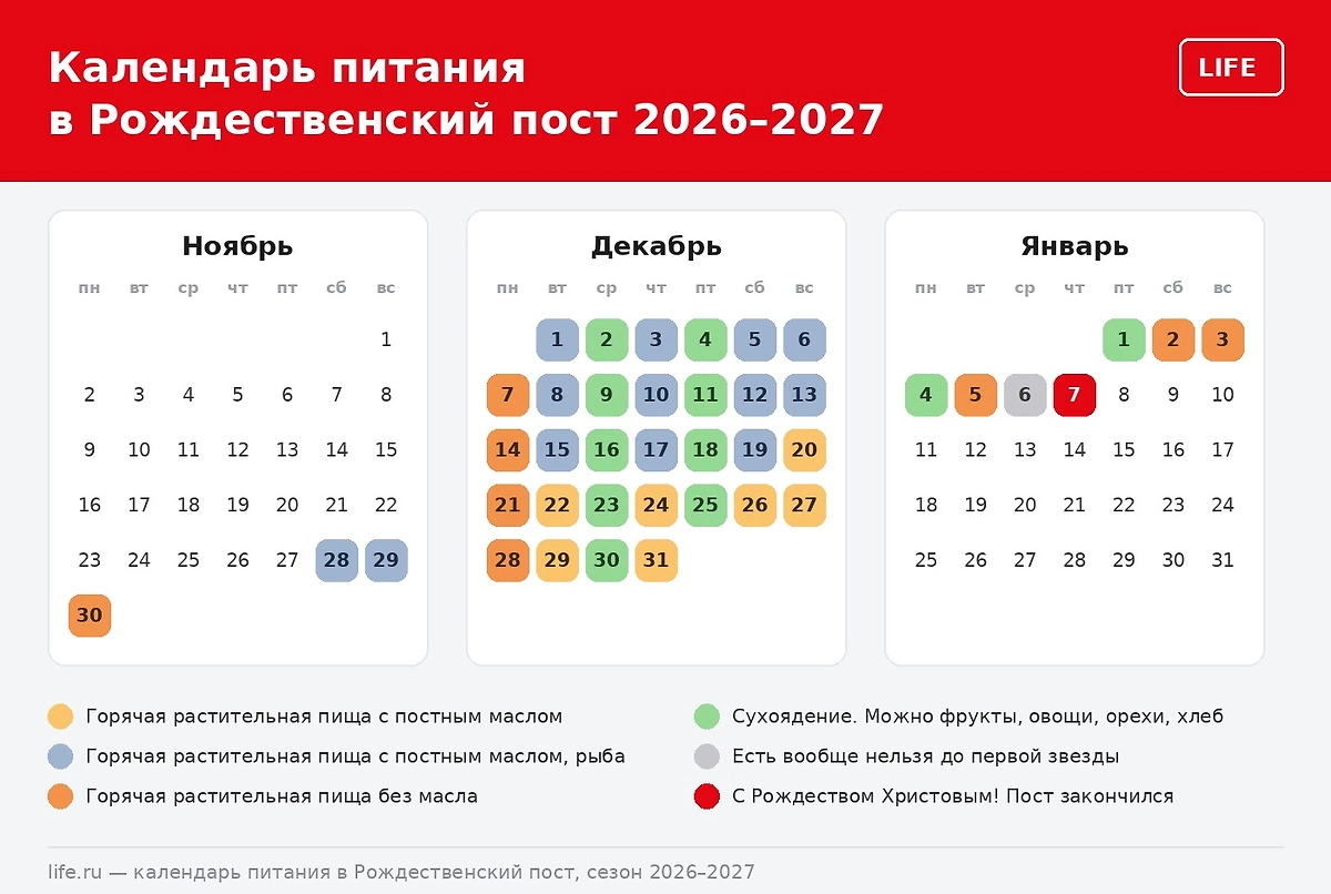 Календарь питания в Рождественский пост 2026–2027: горячая пища с маслом, рыба, сухоядение и строгие дни по датам ноября, декабря и января. Инфографика © Life.ru