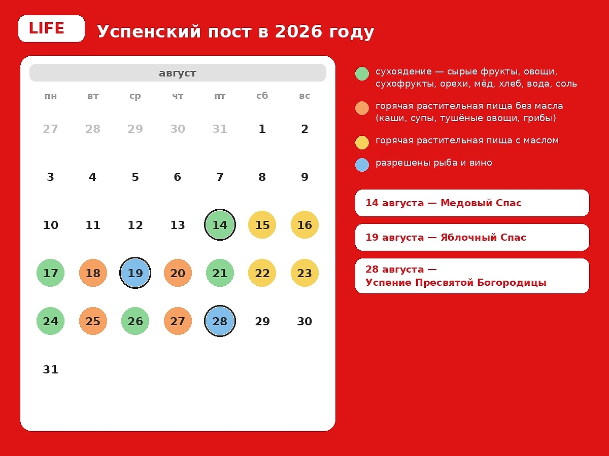 Успенский пост 2026: календарь питания на каждый день с 14 по 28 августа. Фото © Life.ru