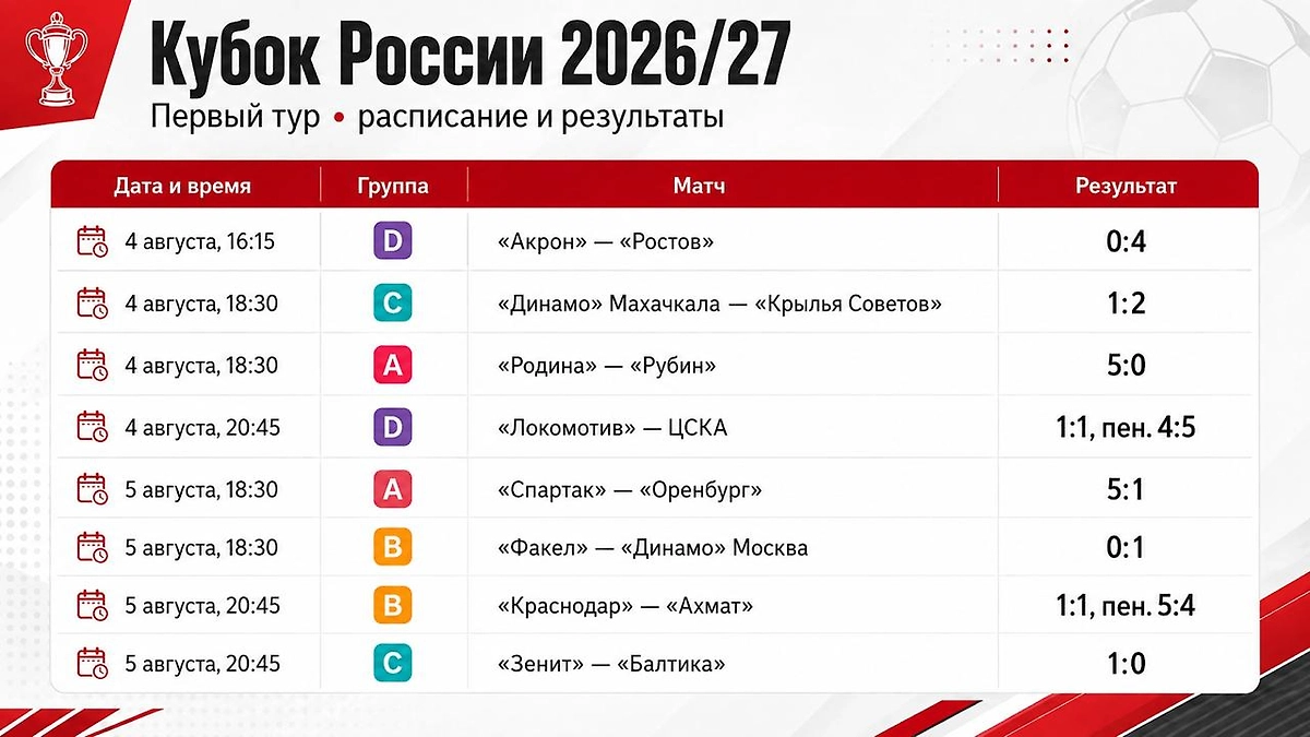 Первый тур. Расписание матчей группового этапа Пути РПЛ Кубка России — 2026/27 на 4–5 августа: даты, время начала встреч, группы и результаты. Инфографика © Life.ru