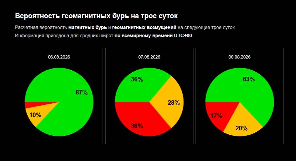 Официальный график вероятности магнитной бури 6, 7, 8 августа 2026 от ИКИ РАН. Фото © Лаборатория солнечной астрономии ИКИ и ИСЗФ