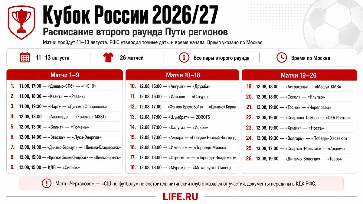 Расписание второго раунда Пути регионов Кубка России — 2026/27. Матчи 27 пар состоятся с 11 по 13 августа. Инфографика © Life.ru 