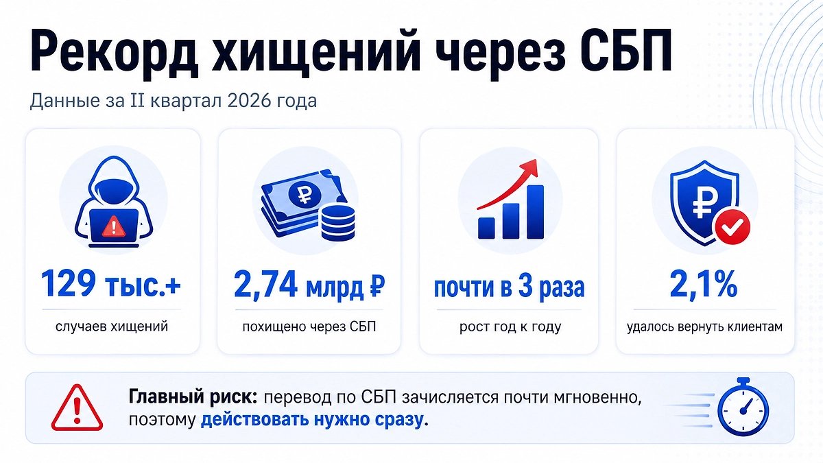 Рекорд хищений через СБП: во II квартале 2026 года мошенники похитили более 2,74 млрд рублей, а вернуть клиентам удалось лишь 2,1% суммы.