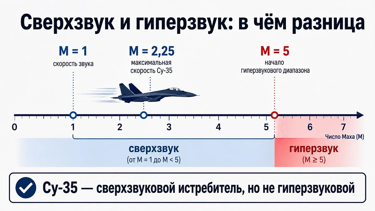 Максимальная скорость Су-35 составляет М=2,25, тогда как гиперзвуковой диапазон начинается от М=5. Инфографика © Life.ru