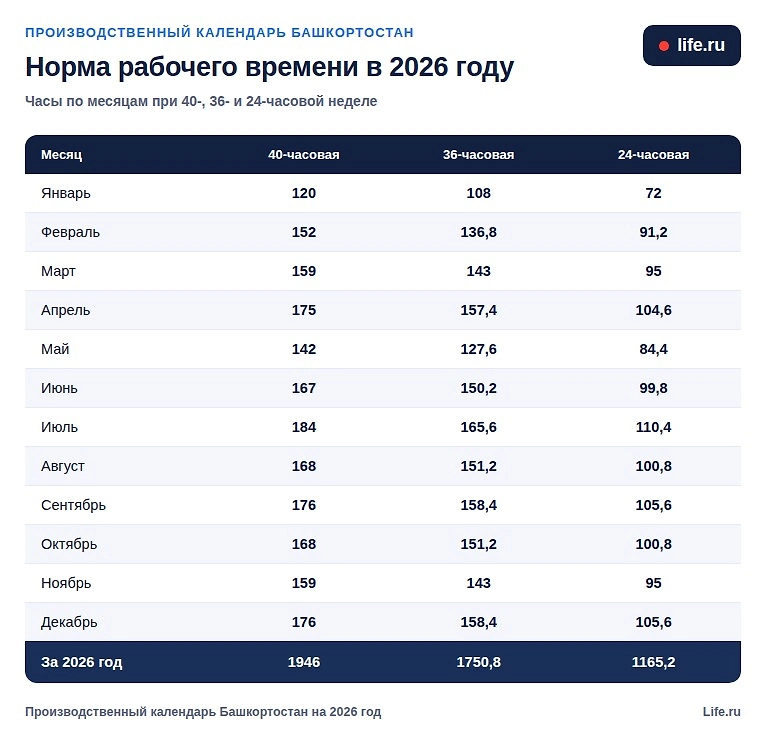Норма рабочего времени в Башкортостане в 2026 году: 40-, 36- и 24-часовая неделя. Инфографика © Life.ru
