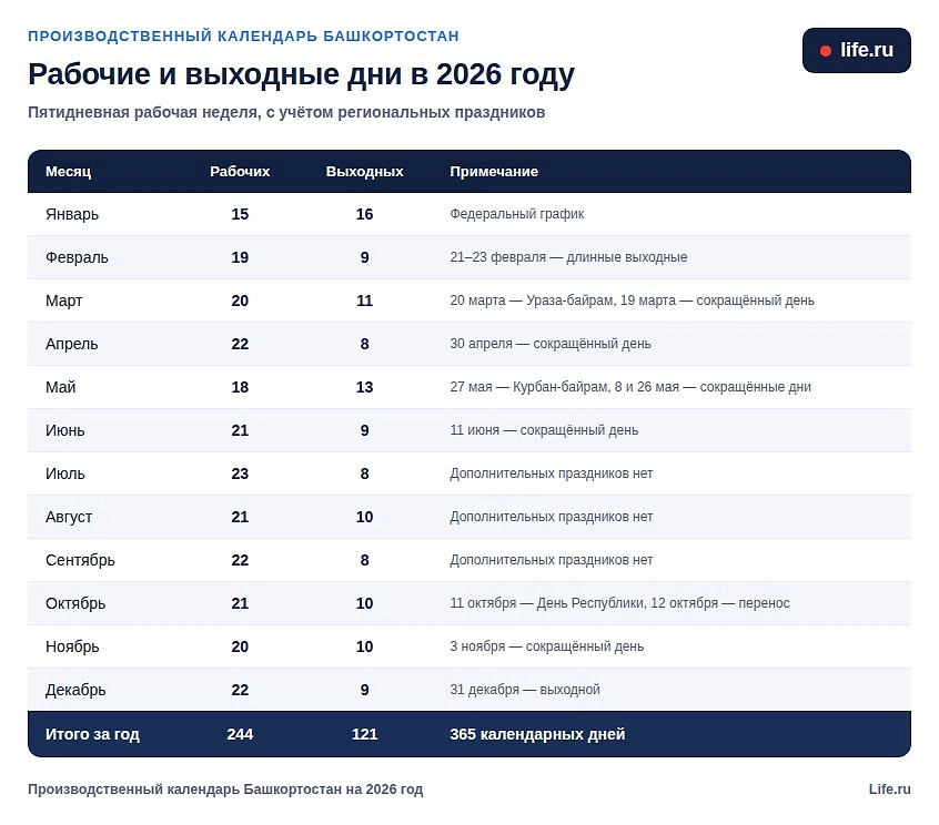 Рабочие и выходные дни в Башкортостане в 2026 году по месяцам. Инфографика © Life.ru