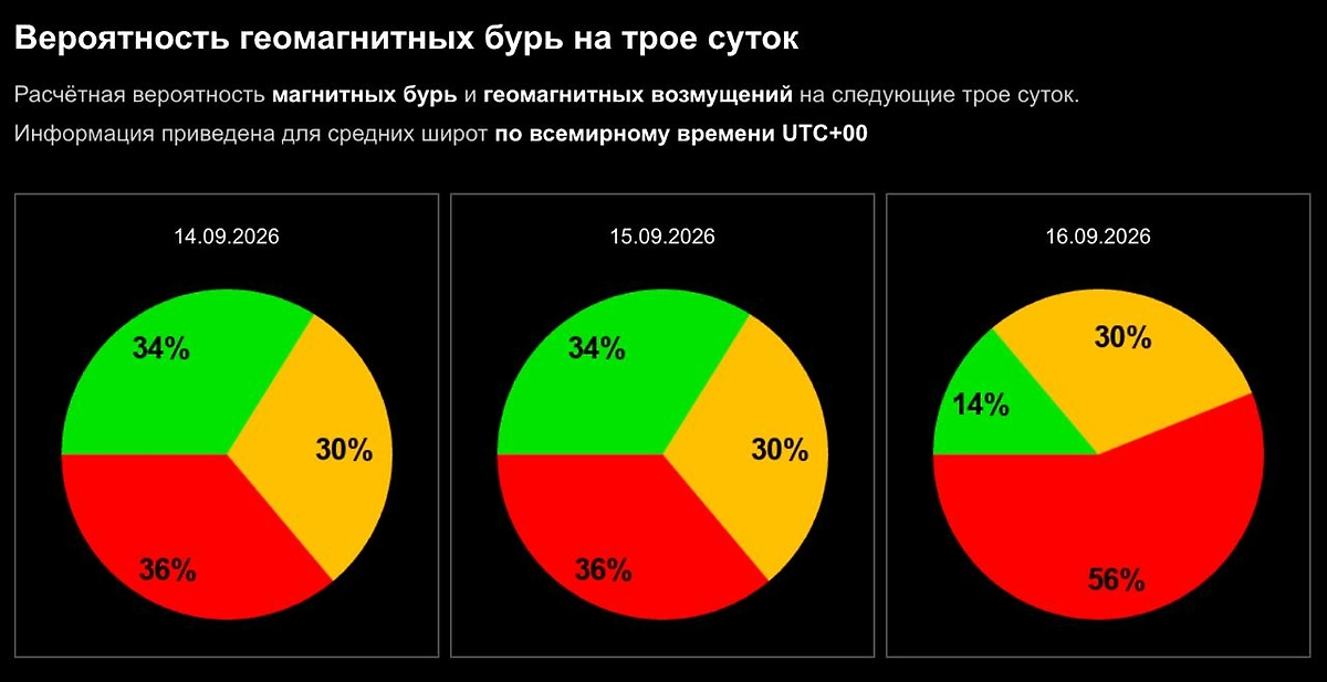 Официальный график вероятности магнитной бури 14, 15 и 16 сентября 2026 от ИКИ РАН. Фото © Лаборатория солнечной астрономии ИКИ и ИСЗФ