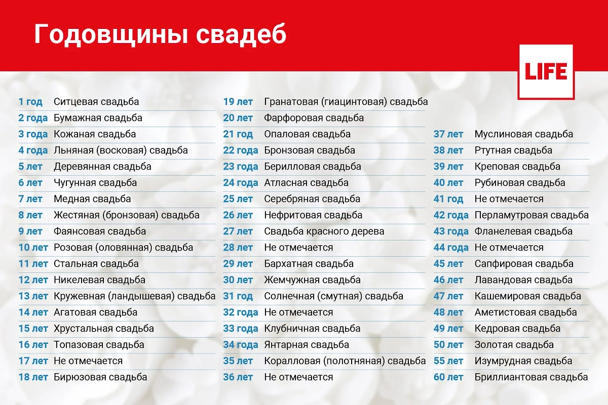 Таблица годовщин свадьбы по годам: полный список названий свадебных юбилеев. Инфографика © Life.ru