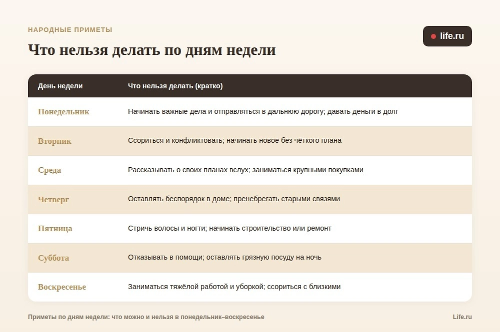 Сводная таблица «Что нельзя делать по дням недели» — понедельник–воскресенье. Инфографика © Life.ru