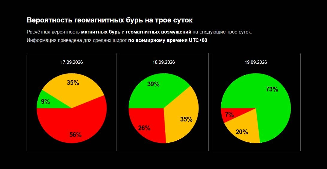 Официальный график вероятности магнитной бури 17, 18 и 19 сентября 2026 от ИКИ РАН. Фото © Лаборатория солнечной астрономии ИКИ и ИСЗФ