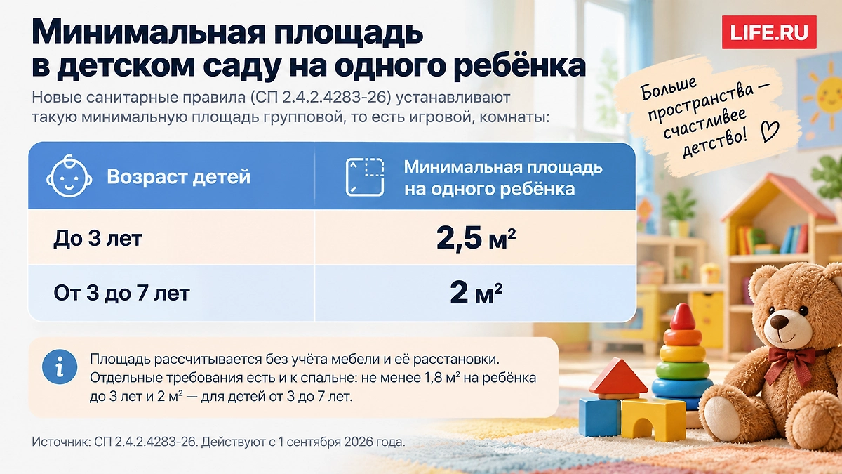 С 1 сентября 2026 года на одного ребёнка до трёх лет должно приходиться не менее 2,5 м² игровой площади, от трёх до семи лет — не менее 2 м². Инфографика © Life.ru