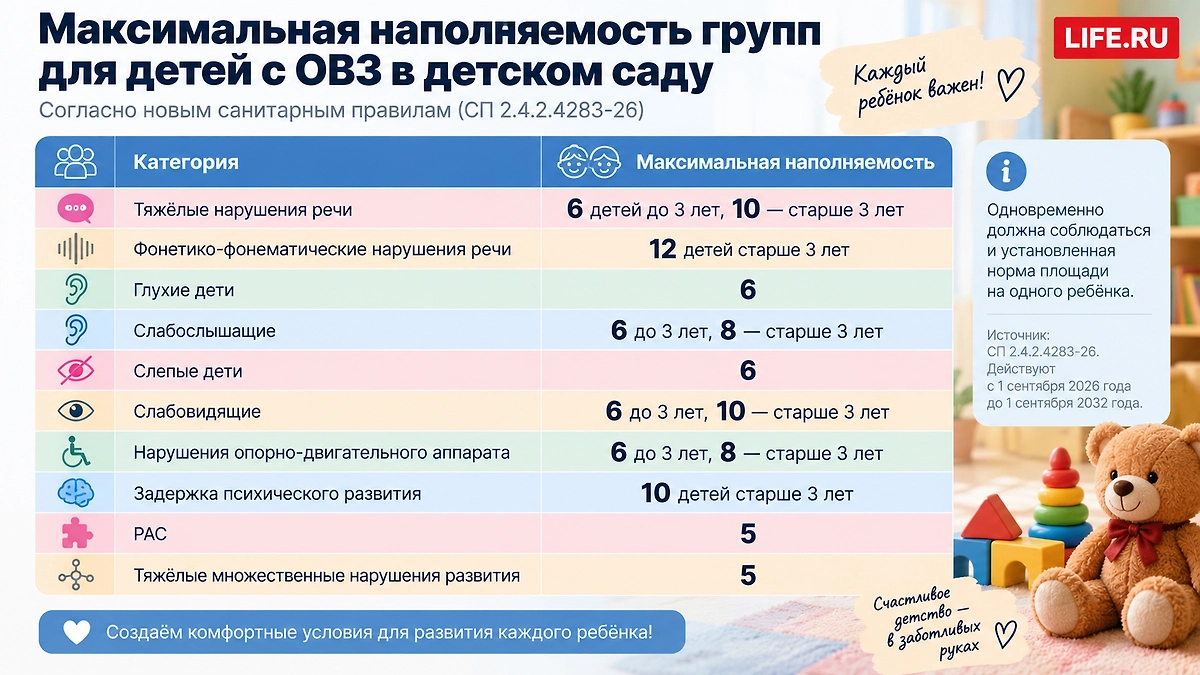 Для групп компенсирующей направленности действуют отдельные ограничения по числу детей — они зависят от возраста и особенностей здоровья воспитанников. Инфографика © Life.ru