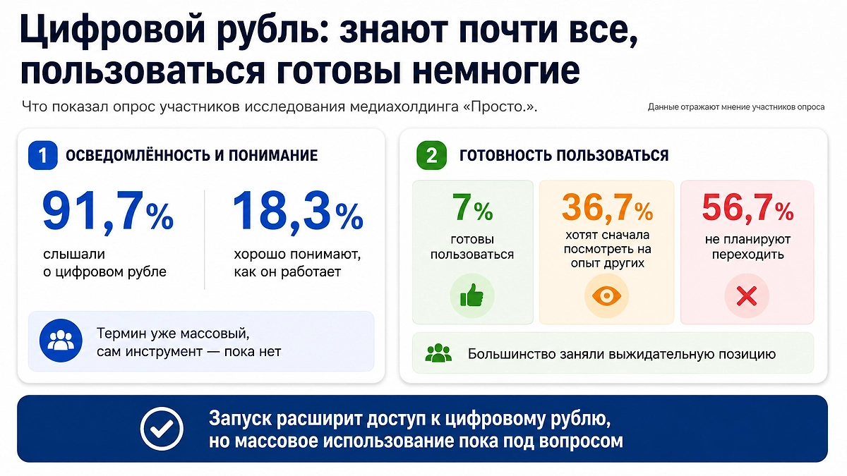 Цифровой рубль: осведомлённость и готовность пользоваться. Большинство участников опроса слышали о новой форме денег, однако перейти к её использованию готовы пока немногие. Инфографика © Life.ru