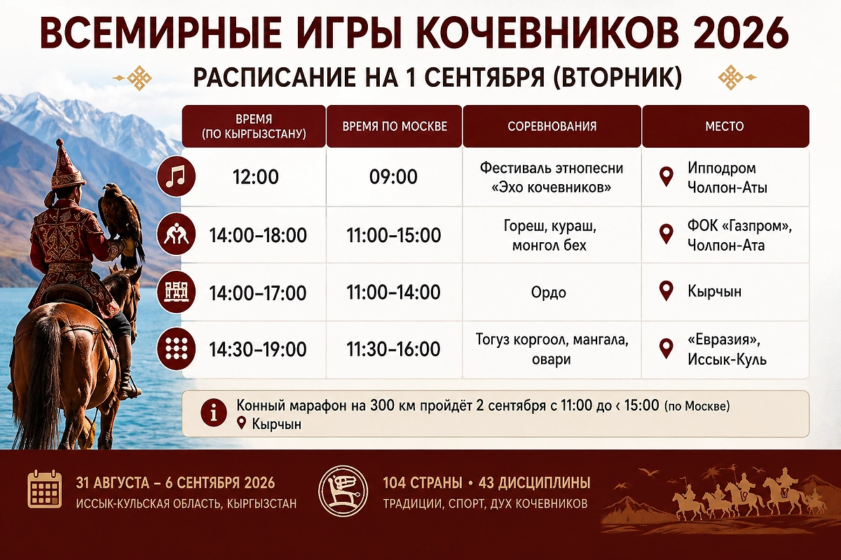 Расписание Всемирных игр кочевников — 2026 на 1 сентября: главные соревнования дня, время начала по Кыргызстану и Москве и площадки проведения. Инфографика © Life.ru