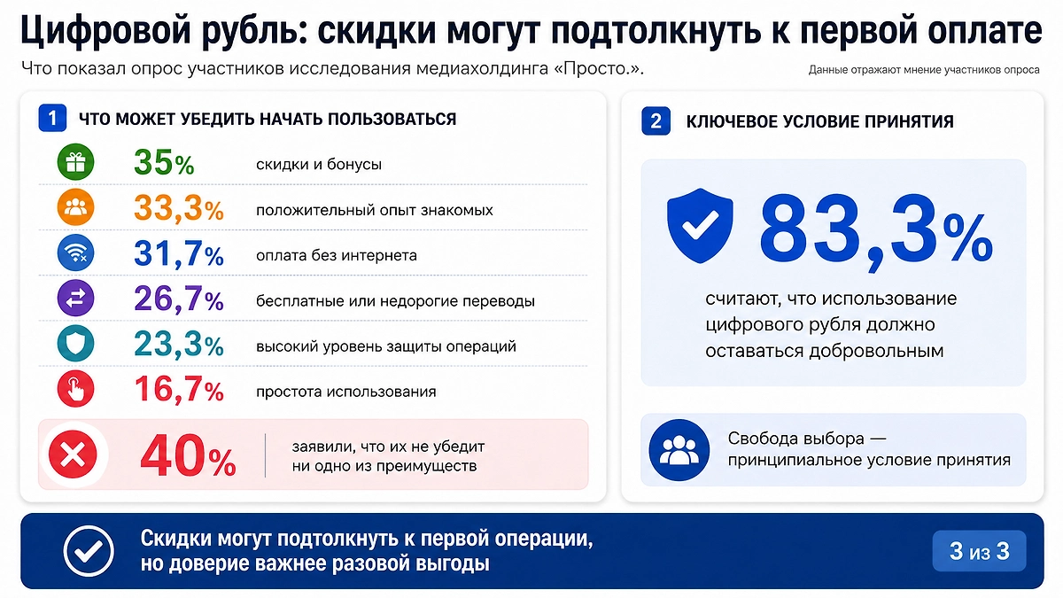 Что может убедить попробовать цифровой рубль. Главным стимулом оказались скидки и бонусы, однако для большинства принципиально важно сохранить добровольность использования новой формы денег. Инфографика © Life.ru