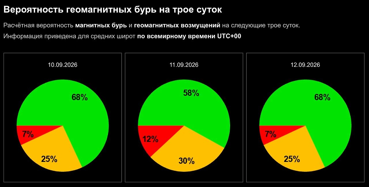 Официальный график вероятности магнитной бури 10, 11 и 12 сентября 2026 от ИКИ РАН. Фото © Лаборатория солнечной астрономии ИКИ и ИСЗФ