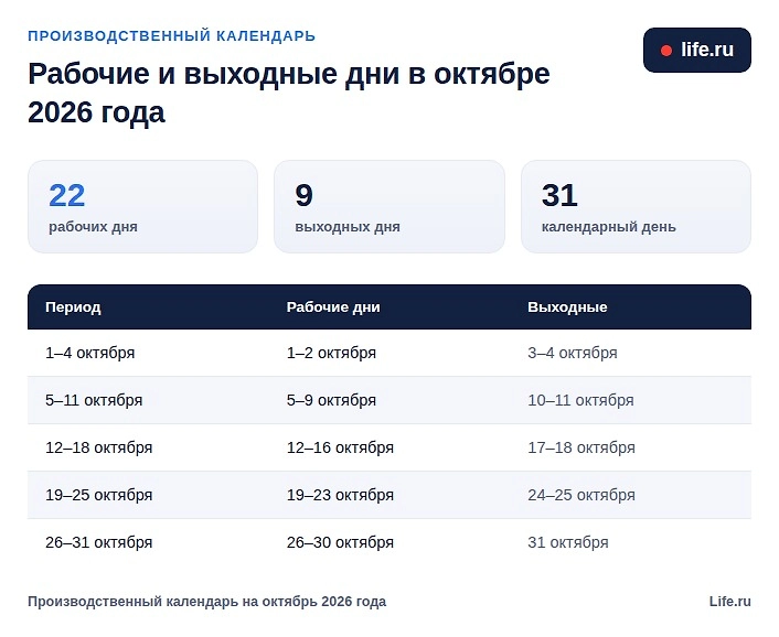 Рабочие и выходные дни в октябре 2026 года. Фото ИИ-иллюстрация: создано редакцией Life.ru с использованием ChatGPT (OpenAI)