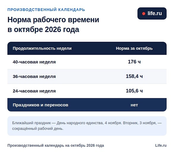 Норма рабочего времени в октябре 2026. Фото ИИ-иллюстрация: создано редакцией Life.ru с использованием ChatGPT (OpenAI)