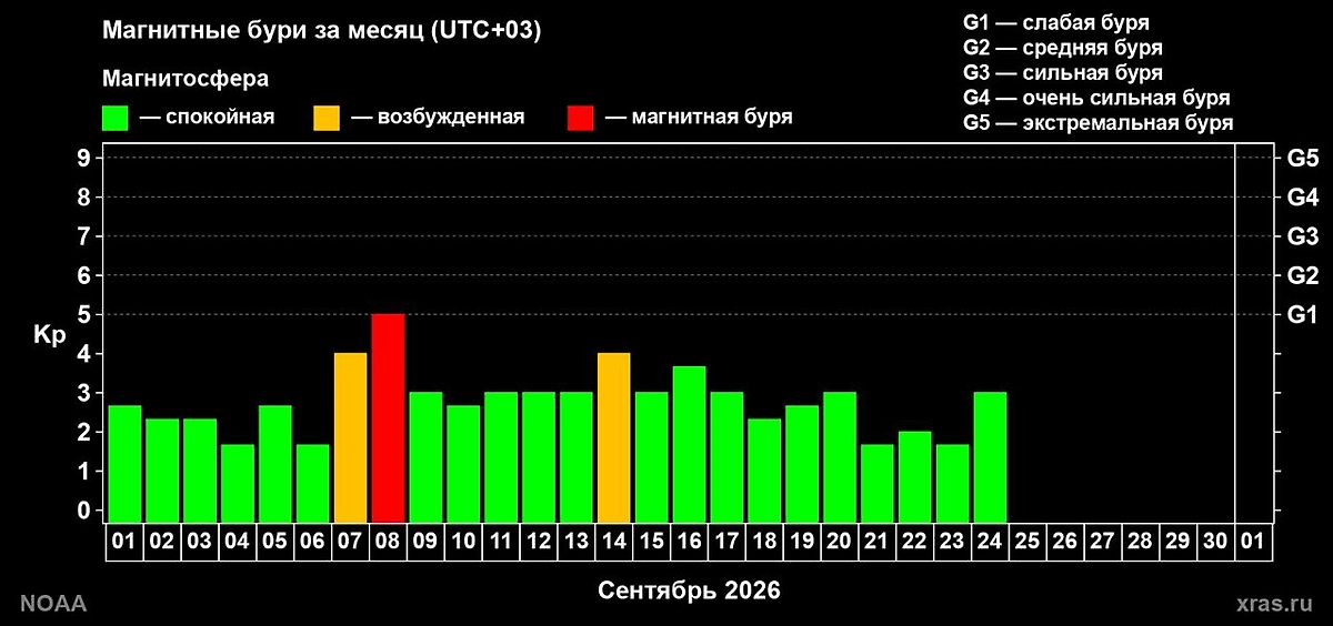 Магнитные бури в сентябре 2026: когда произошла буря G1 и в какие дни были возмущения? Фото © Лаборатория солнечной астрономии ИКИ и ИСЗФ