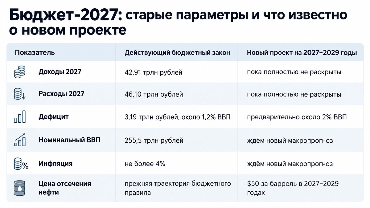 Бюджет России на 2027 год: чем прежние параметры отличаются от ориентиров нового проекта. Инфографика © Life.ru