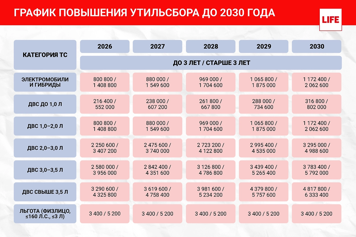 График повышения утильсбора до 2030 года. Фото © Life.ru.