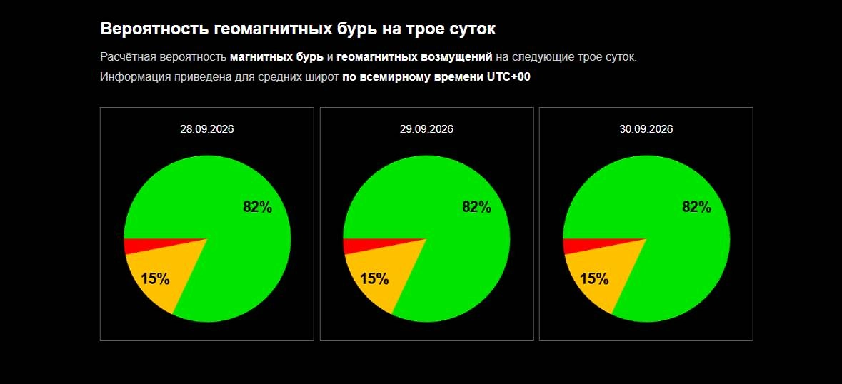 Прогноз магнитных бурь 28, 29, 30 сентября 2026 года — официальный график вероятности магнитной бури от ИКИ РАН. Фото © Лаборатория солнечной астрономии ИКИ и ИСЗФ