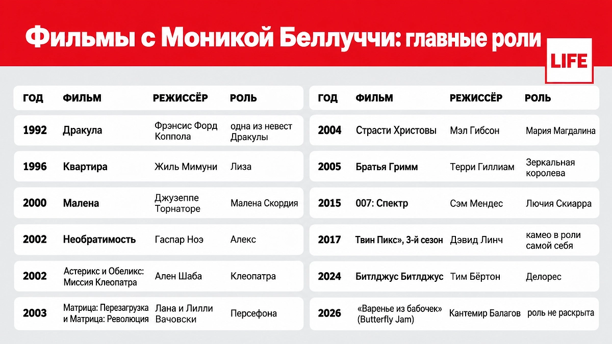 Лучшие фильмы с Моникой Беллуччи: от 1992 года до 2026 года. ИИ-иллюстрация: создано редакцией Life.ru с использованием ChatGPT (OpenAI).