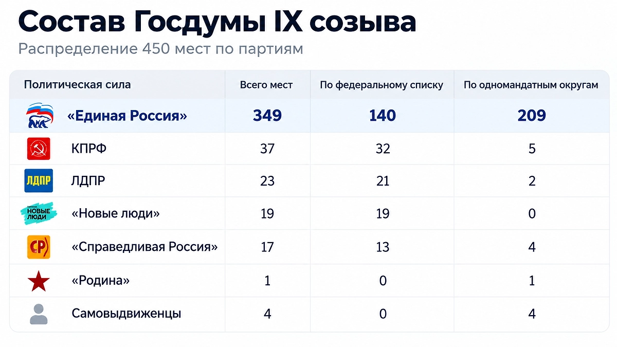 Результаты выборов в Госдуму 2026 года: распределение мандатов между «Единой Россией», КПРФ, ЛДПР, «Новыми людьми» и «Справедливой Россией». Инфографика © Life.ru