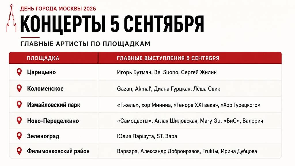Главные концерты Дня города Москвы 5 сентября 2026 года: артисты и площадки