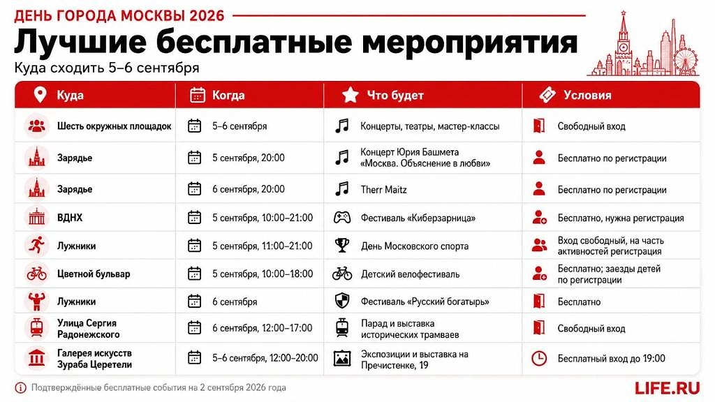 Лучшие бесплатные мероприятия на День города Москвы 5–6 сентября 2026 года: концерты, фестивали, спорт и музеи. Инфографика © Life.ru 