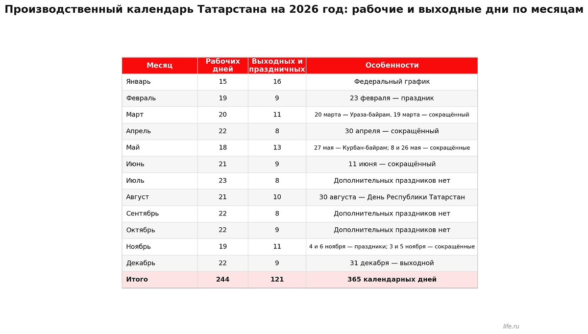 Сколько рабочих и выходных дней в 2026 году в Татарстане. Инфографика Life.ru
