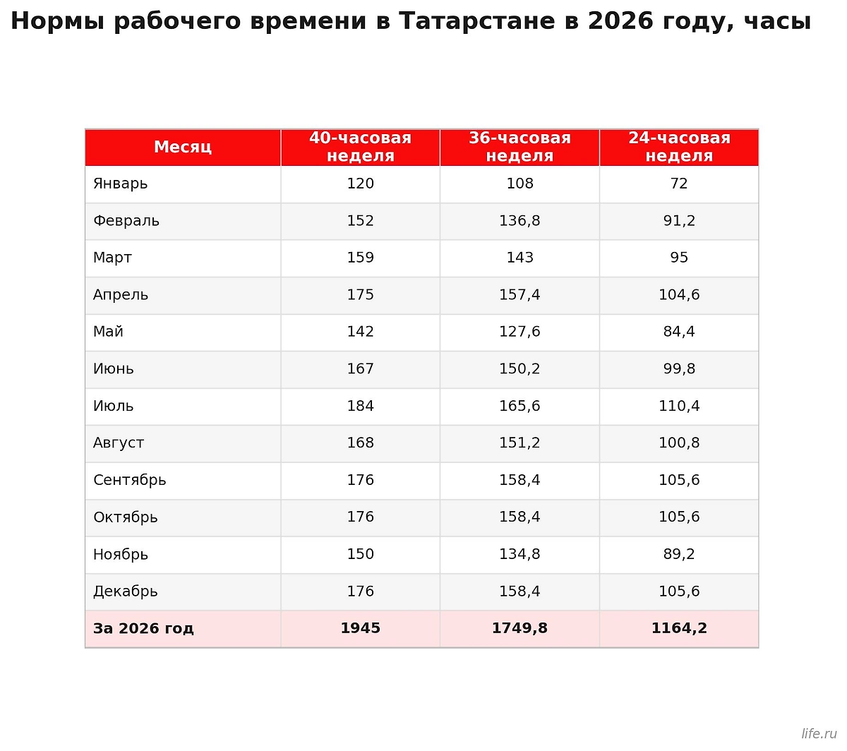 Нормы рабочего времени в 2026 году в Татарстане. Инфографика Life.ru