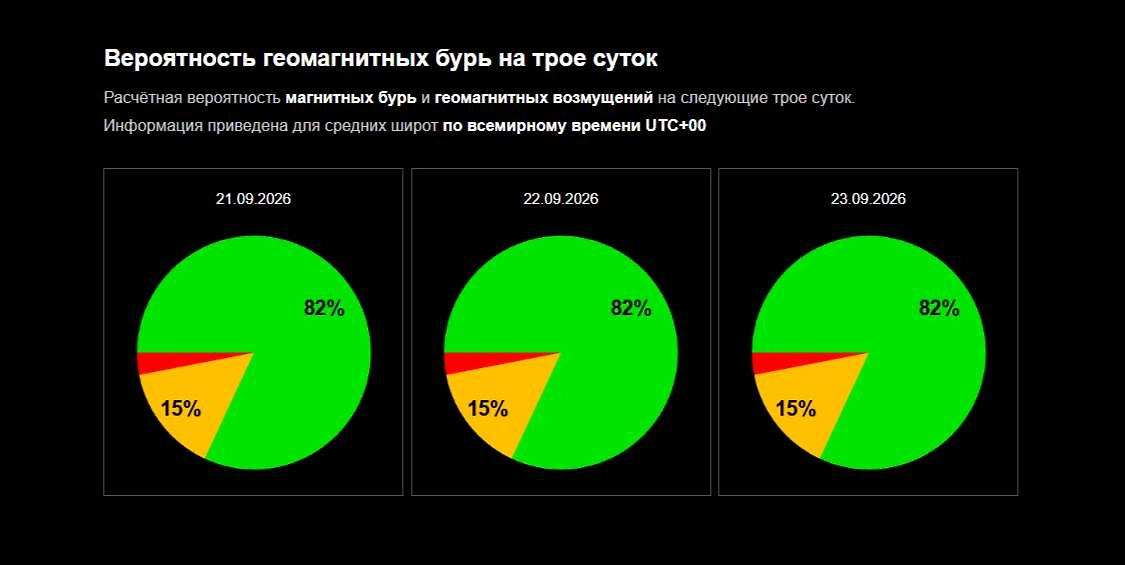 Прогноз магнитных бурь 21, 22, 23 сентября 2026 года — лфициальный график вероятности магнитной бури от ИКИ РАН. Фото © Лаборатория солнечной астрономии ИКИ и ИСЗФ