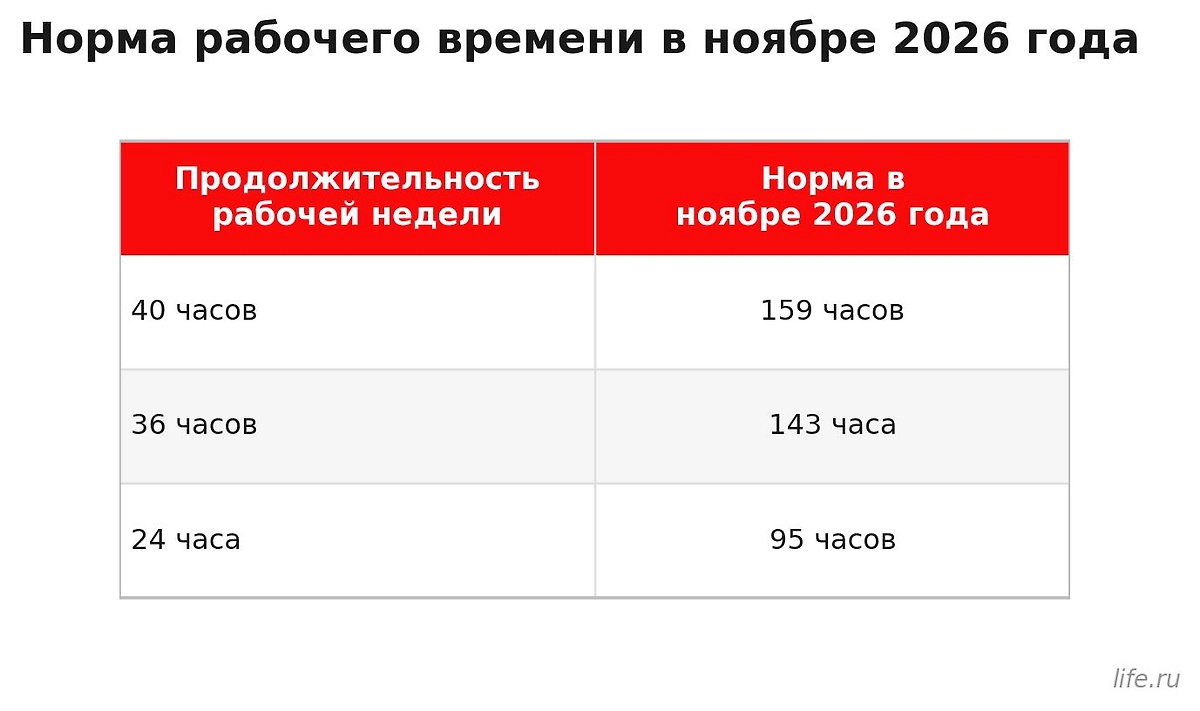 Норма рабочего времени в ноябре 2026 по неделям — нормы рабочего времени. Инфографика Life.ru