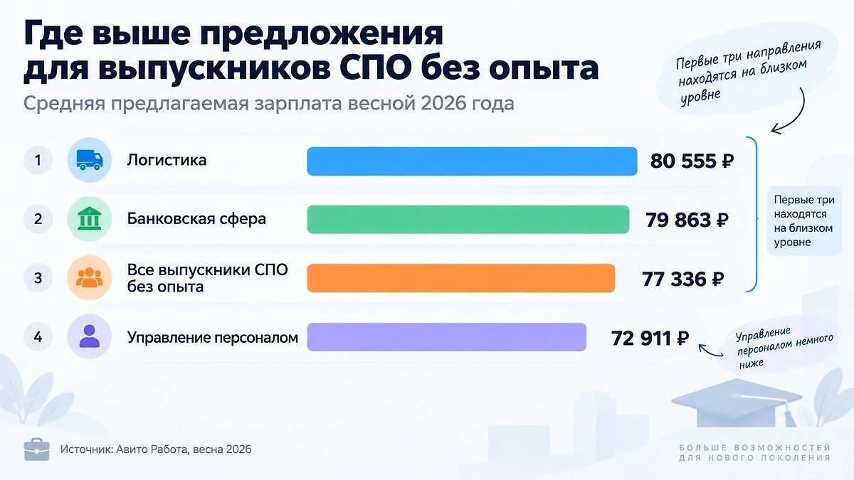 Главное преимущество колледжа — время: выпускник может начать работать и набираться опыта на несколько лет раньше ровесника из вуза. Инфографика © Life.ru
