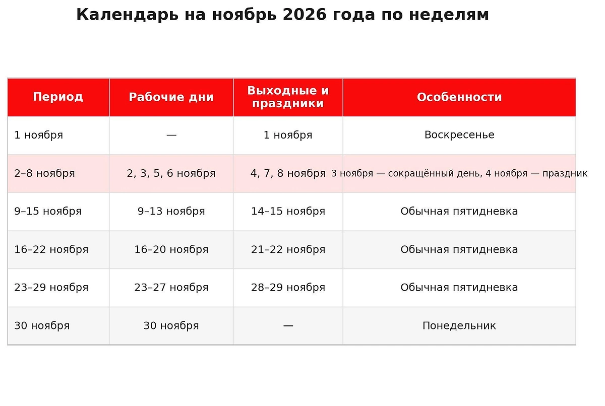 Календарь на ноябрь 2026 по неделям — нормы рабочего времени. Инфографика Life.ru