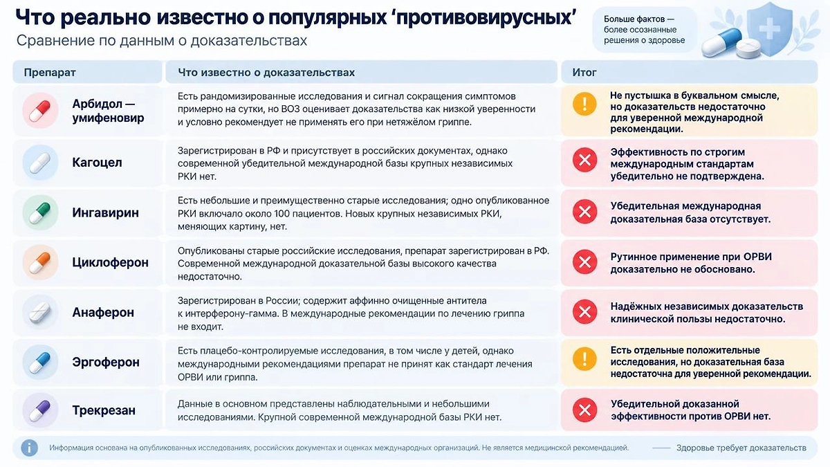 Что известно о доказательной базе популярных препаратов от ОРВИ и гриппа. Инфографика © Life.ru