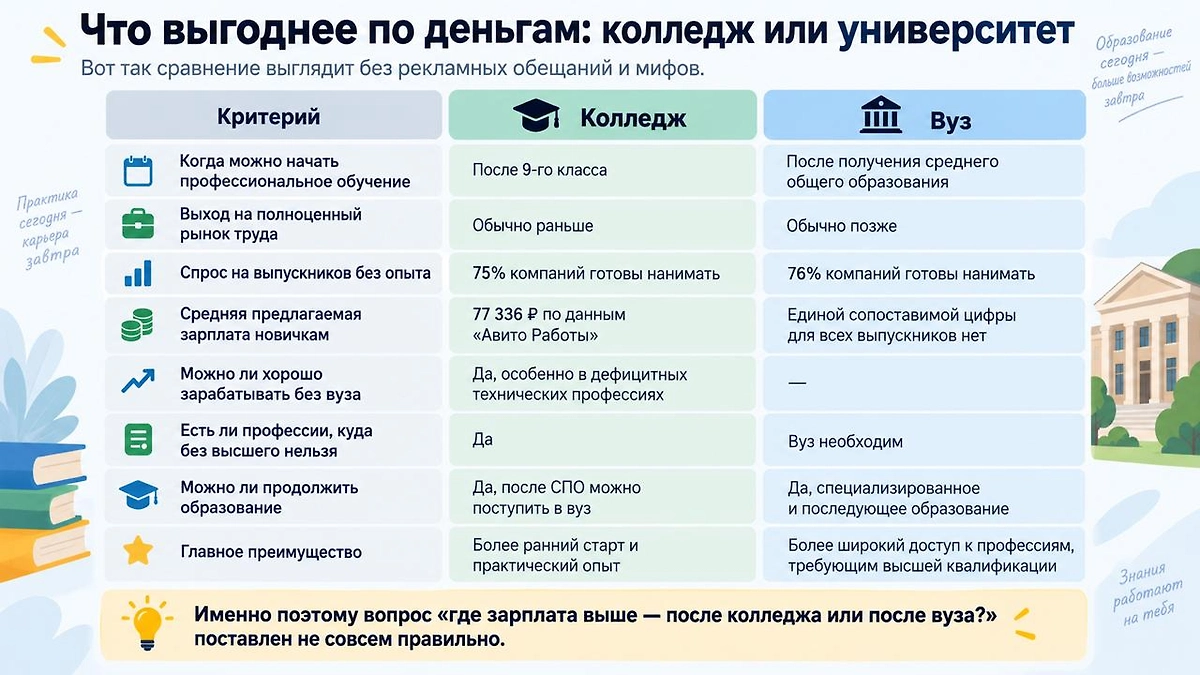 Современное СПО давно не ограничивается рабочими профессиями: колледжи готовят специалистов для IT, логистики, банковской сферы, медицины и других отраслей. Инфографика © Life.ru