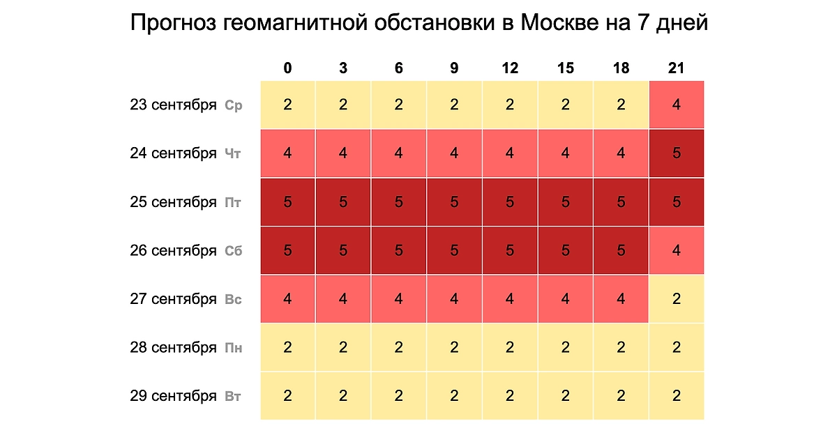 Какой силы будет магнитная буря на Земле: прогноз с 24 по 27 сентября. Фото © Time-in.ru