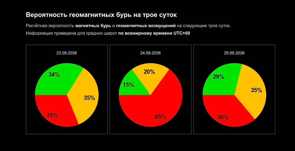 Прогноз магнитных бурь 23, 24, 25 сентября 2026 года — официальный график вероятности магнитной бури от ИКИ РАН. Фото © Лаборатория солнечной астрономии ИКИ и ИСЗФ