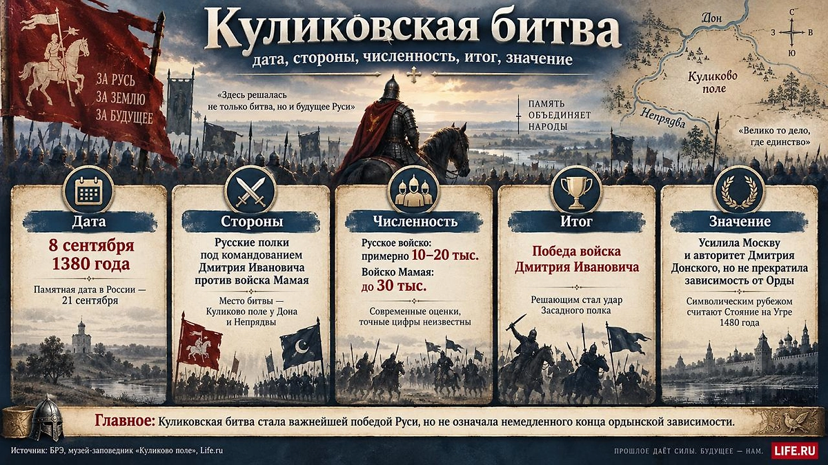 Куликовская битва 1380 года: кто сражался, сколько было воинов, чем закончилось сражение и почему победа Дмитрия Донского стала важнейшей для истории Руси. Инфографика © Life.ru